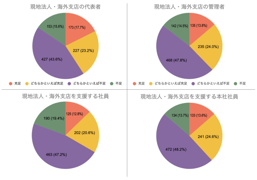 人材の確保状況