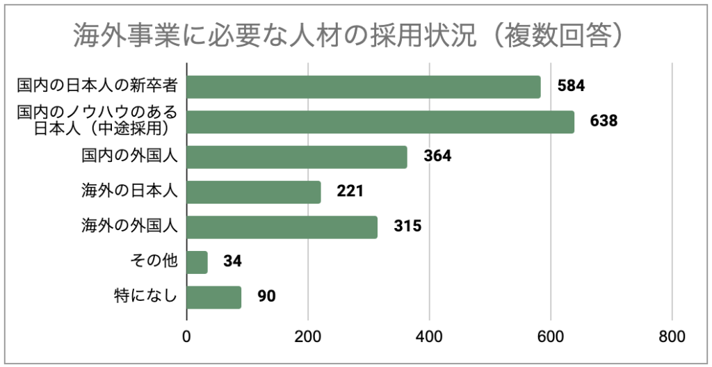 海外事業に必要な人材の採用状況